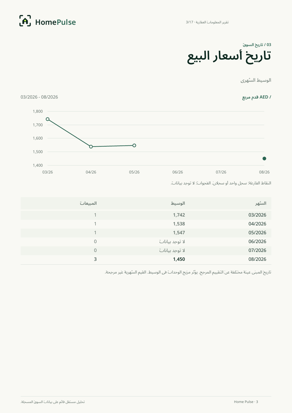 تاريخ الأسعار · Princess Tower